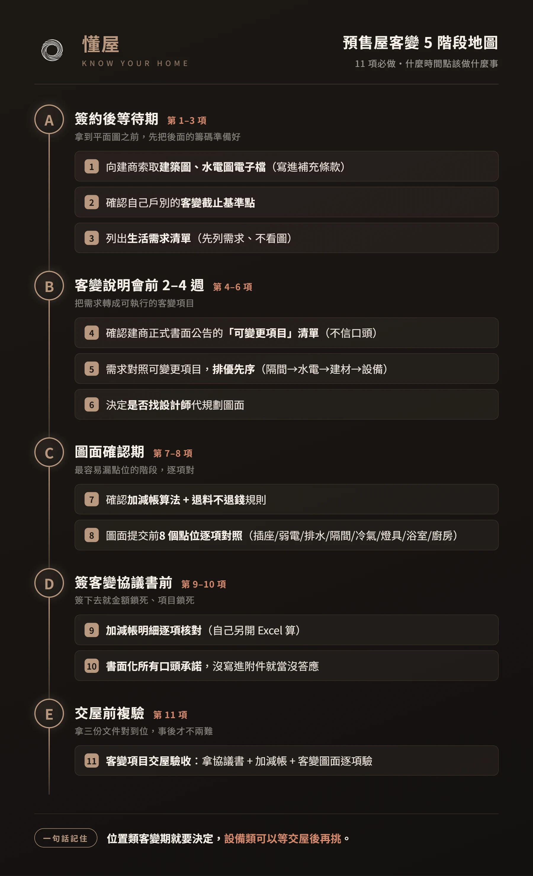 預售屋客變 5 階段地圖：階段 A 簽約後等待期到階段 E 交屋前複驗，11 項必做事項與對應時間點一次看懂